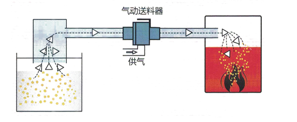 真空輸送器(管道式) 真空輸送器(管道式)